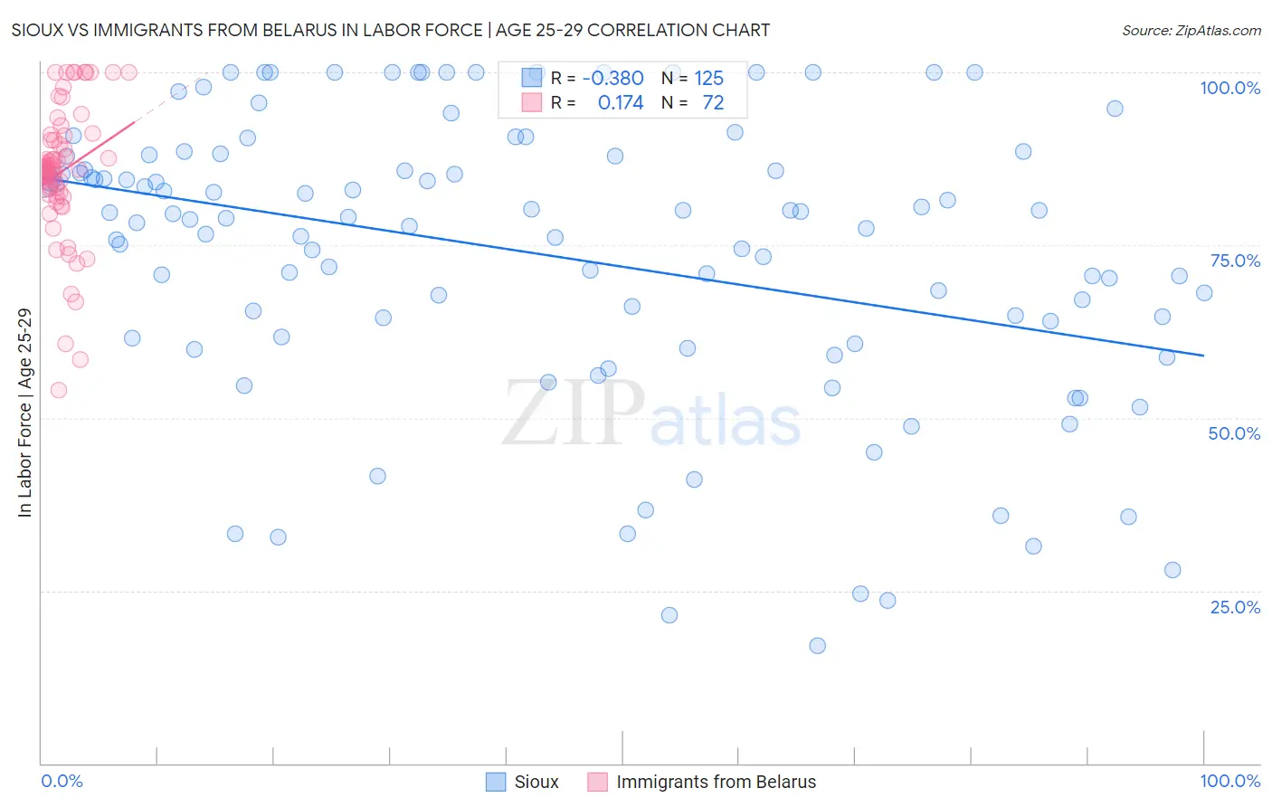 Sioux vs Immigrants from Belarus In Labor Force | Age 25-29