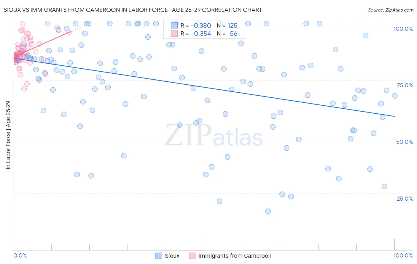 Sioux vs Immigrants from Cameroon In Labor Force | Age 25-29