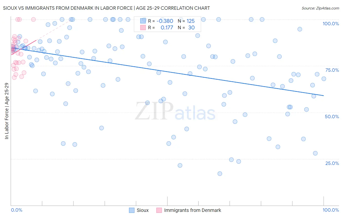 Sioux vs Immigrants from Denmark In Labor Force | Age 25-29