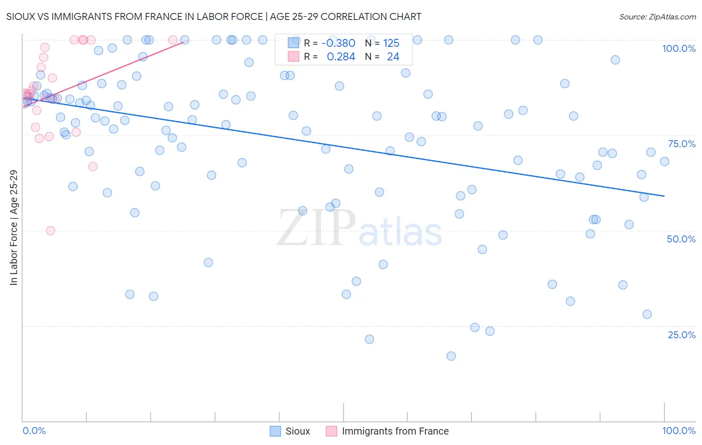 Sioux vs Immigrants from France In Labor Force | Age 25-29