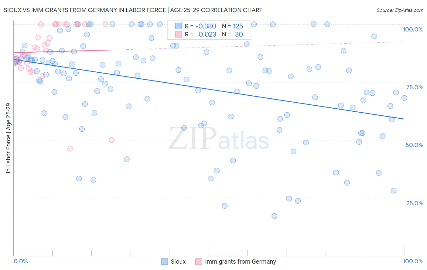 Sioux vs Immigrants from Germany In Labor Force | Age 25-29