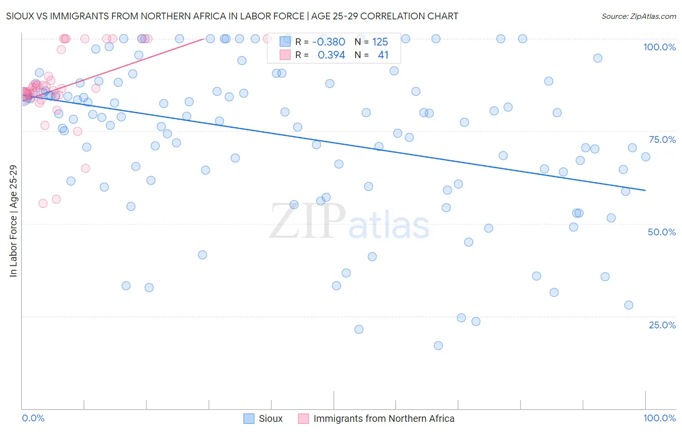 Sioux vs Immigrants from Northern Africa In Labor Force | Age 25-29