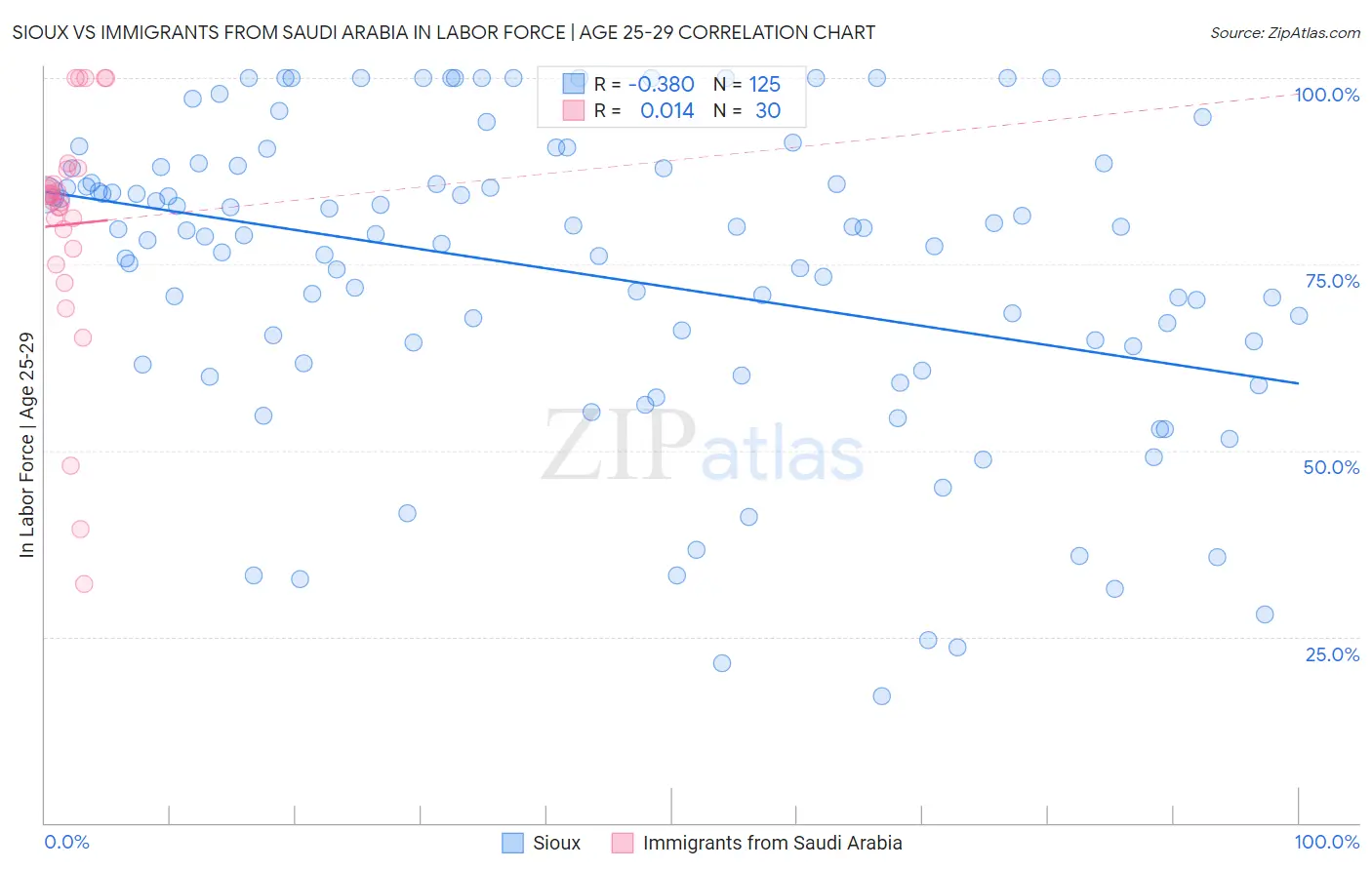 Sioux vs Immigrants from Saudi Arabia In Labor Force | Age 25-29