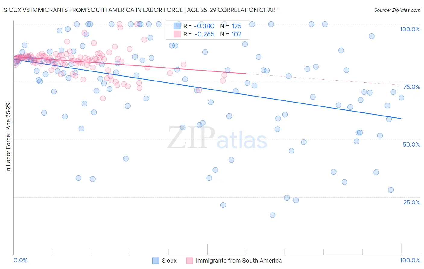 Sioux vs Immigrants from South America In Labor Force | Age 25-29