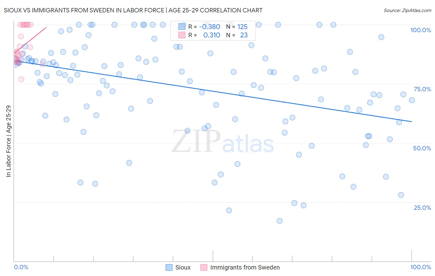 Sioux vs Immigrants from Sweden In Labor Force | Age 25-29