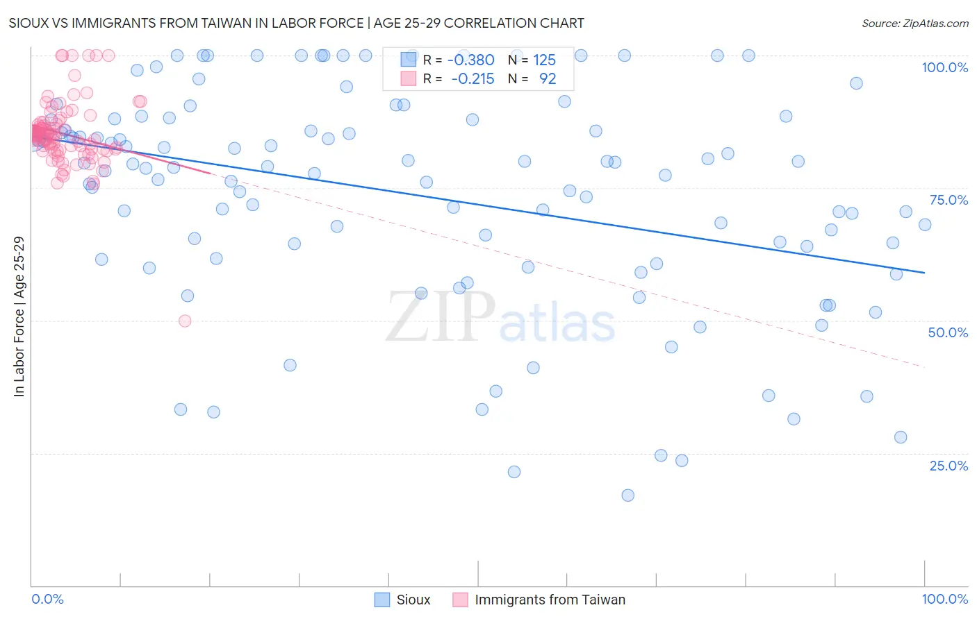 Sioux vs Immigrants from Taiwan In Labor Force | Age 25-29