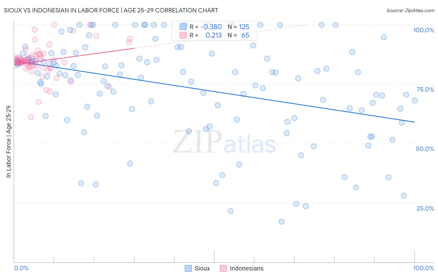 Sioux vs Indonesian In Labor Force | Age 25-29