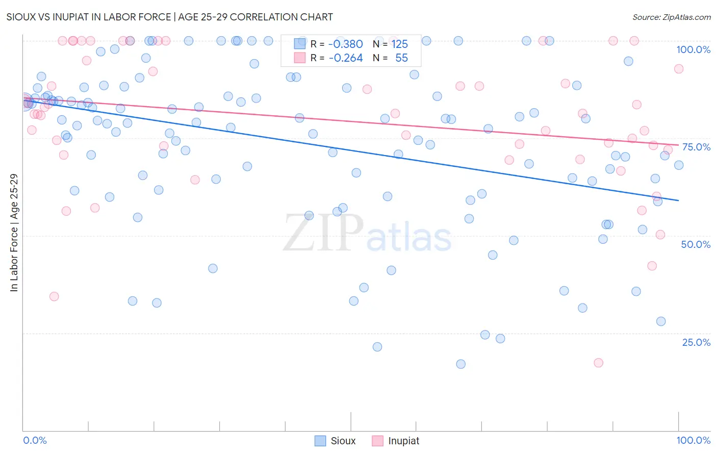 Sioux vs Inupiat In Labor Force | Age 25-29