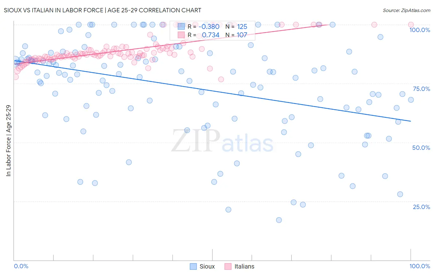 Sioux vs Italian In Labor Force | Age 25-29