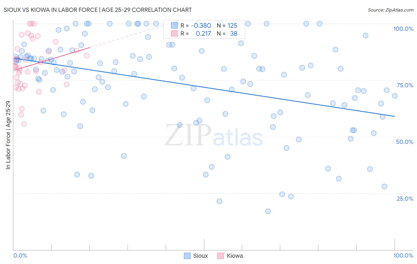 Sioux vs Kiowa In Labor Force | Age 25-29