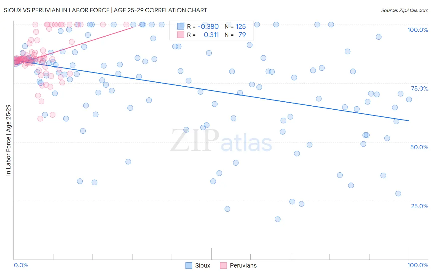 Sioux vs Peruvian In Labor Force | Age 25-29