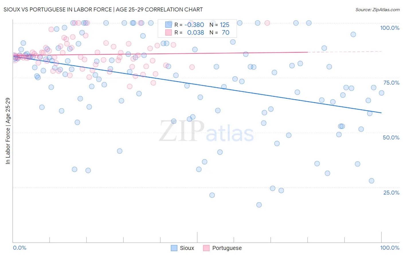 Sioux vs Portuguese In Labor Force | Age 25-29