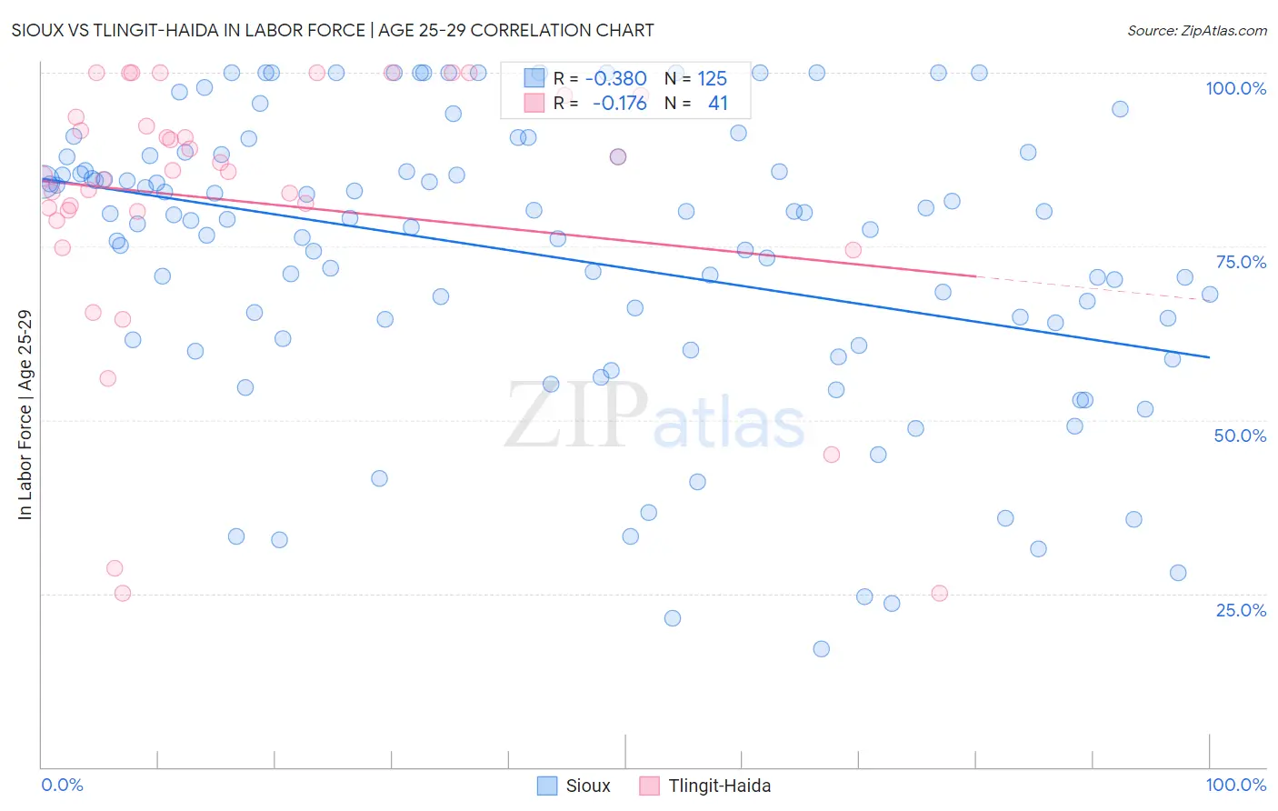 Sioux vs Tlingit-Haida In Labor Force | Age 25-29