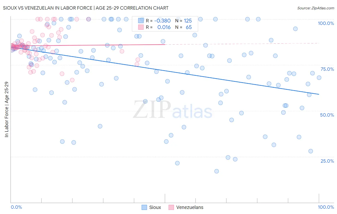 Sioux vs Venezuelan In Labor Force | Age 25-29