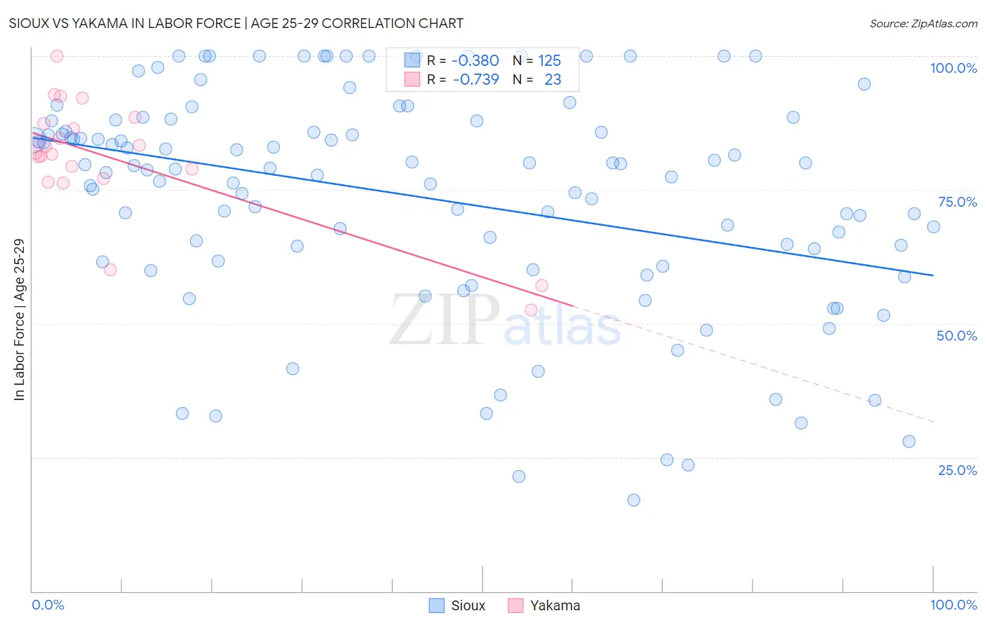 Sioux vs Yakama In Labor Force | Age 25-29