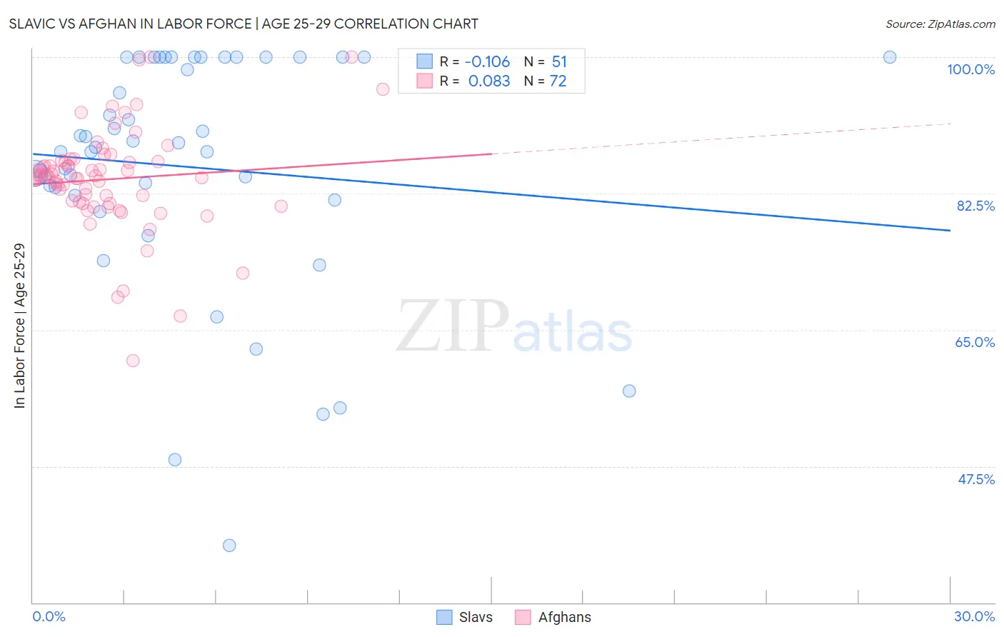 Slavic vs Afghan In Labor Force | Age 25-29