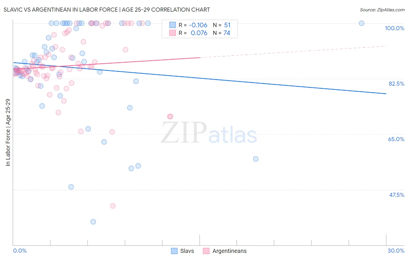 Slavic vs Argentinean In Labor Force | Age 25-29