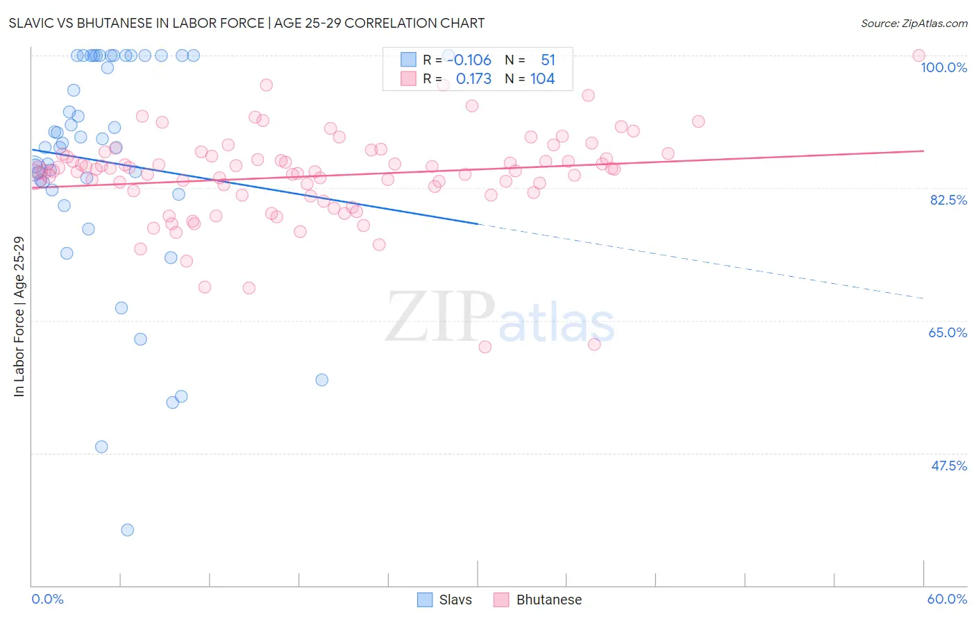 Slavic vs Bhutanese In Labor Force | Age 25-29