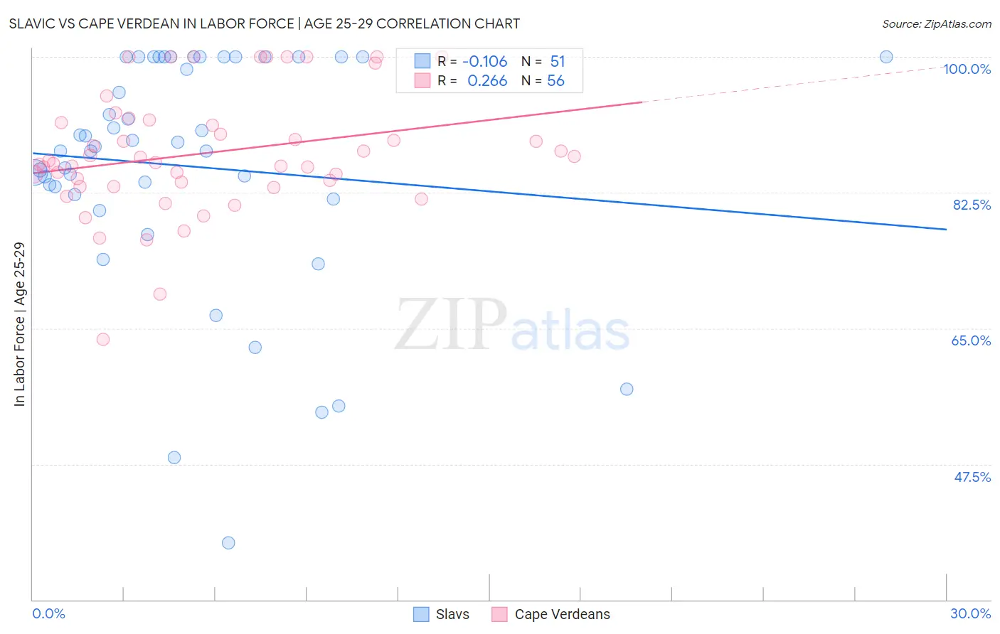 Slavic vs Cape Verdean In Labor Force | Age 25-29