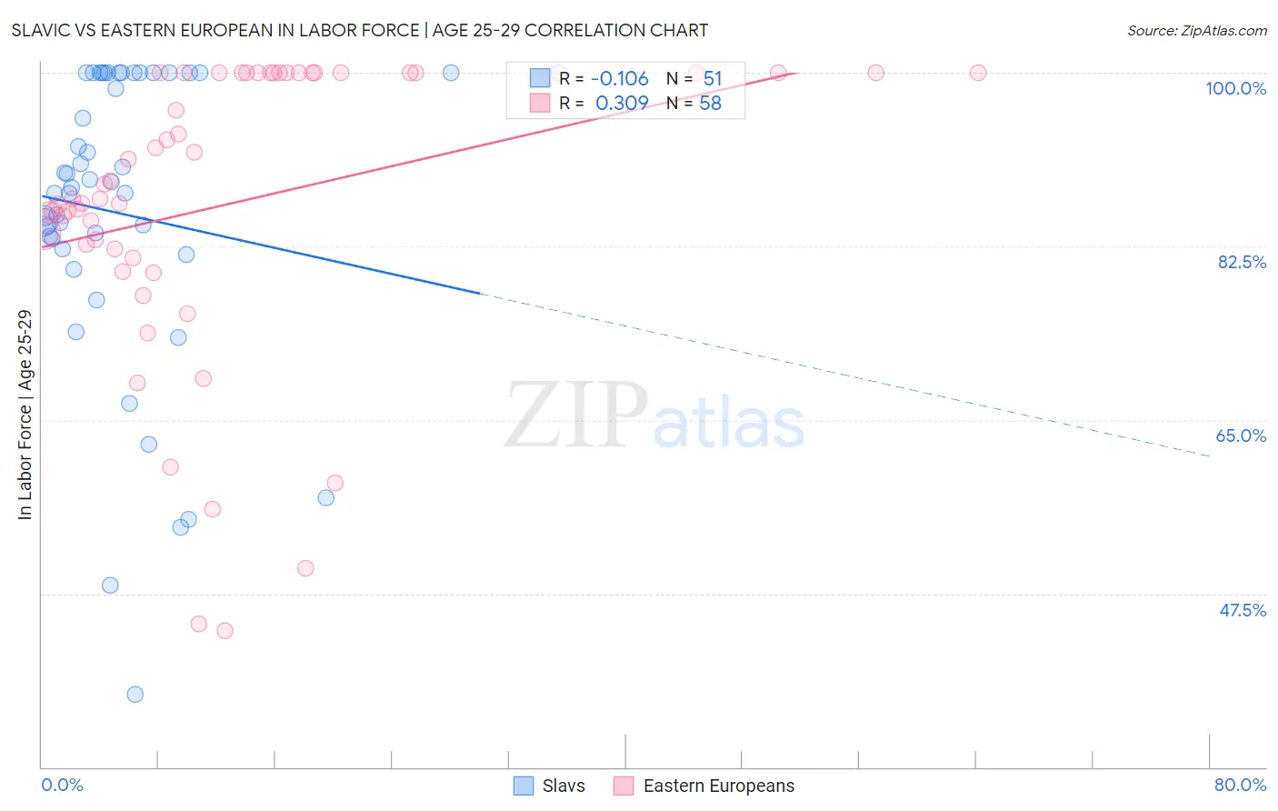 Slavic vs Eastern European In Labor Force | Age 25-29