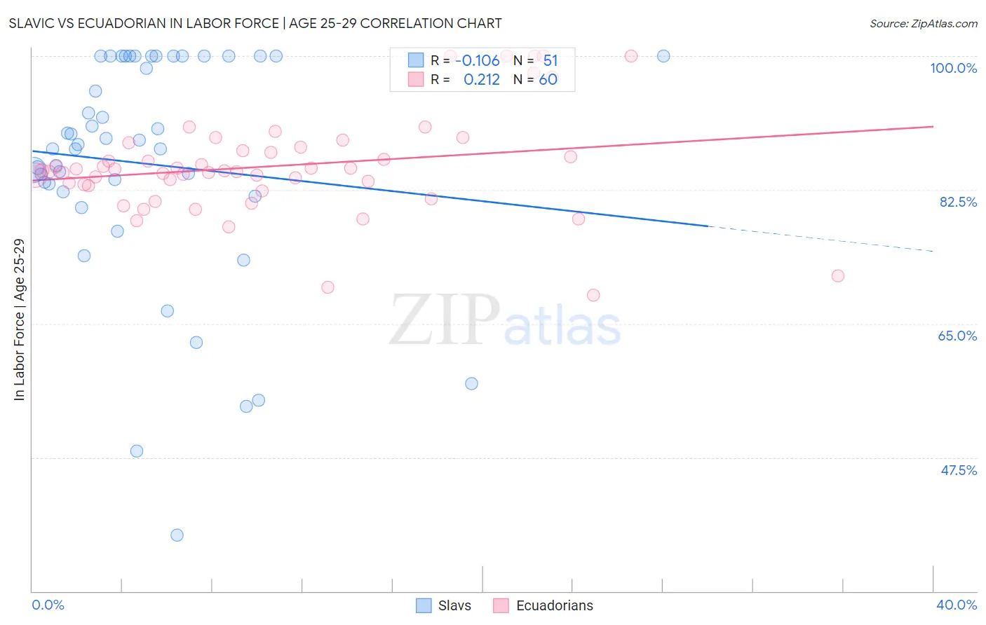 Slavic vs Ecuadorian In Labor Force | Age 25-29