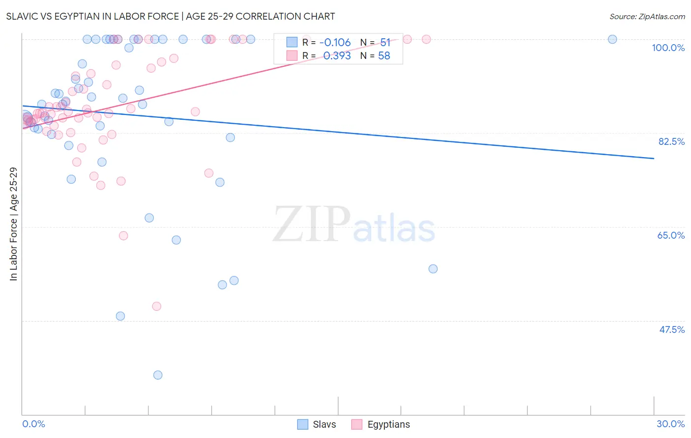 Slavic vs Egyptian In Labor Force | Age 25-29