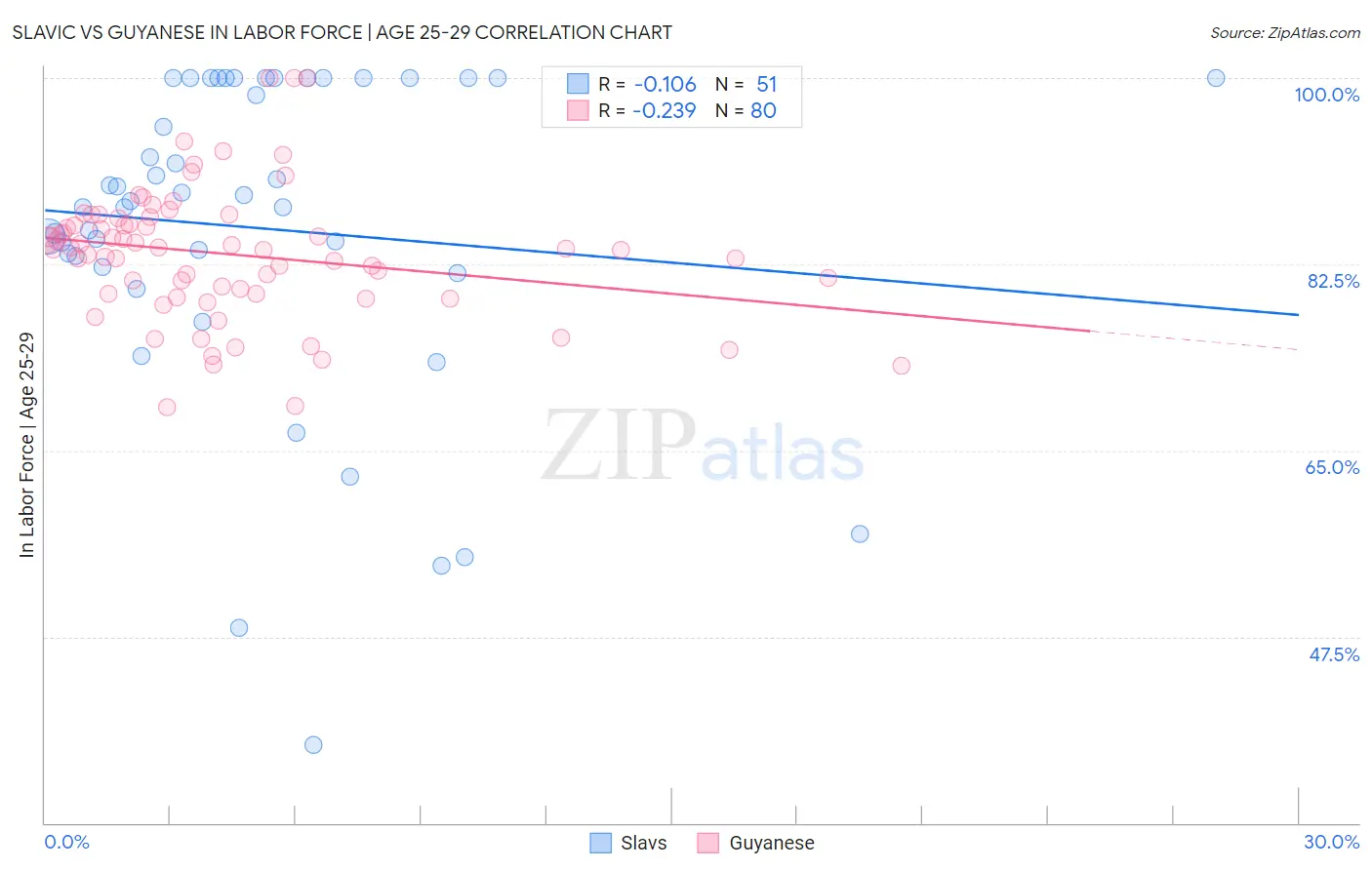 Slavic vs Guyanese In Labor Force | Age 25-29