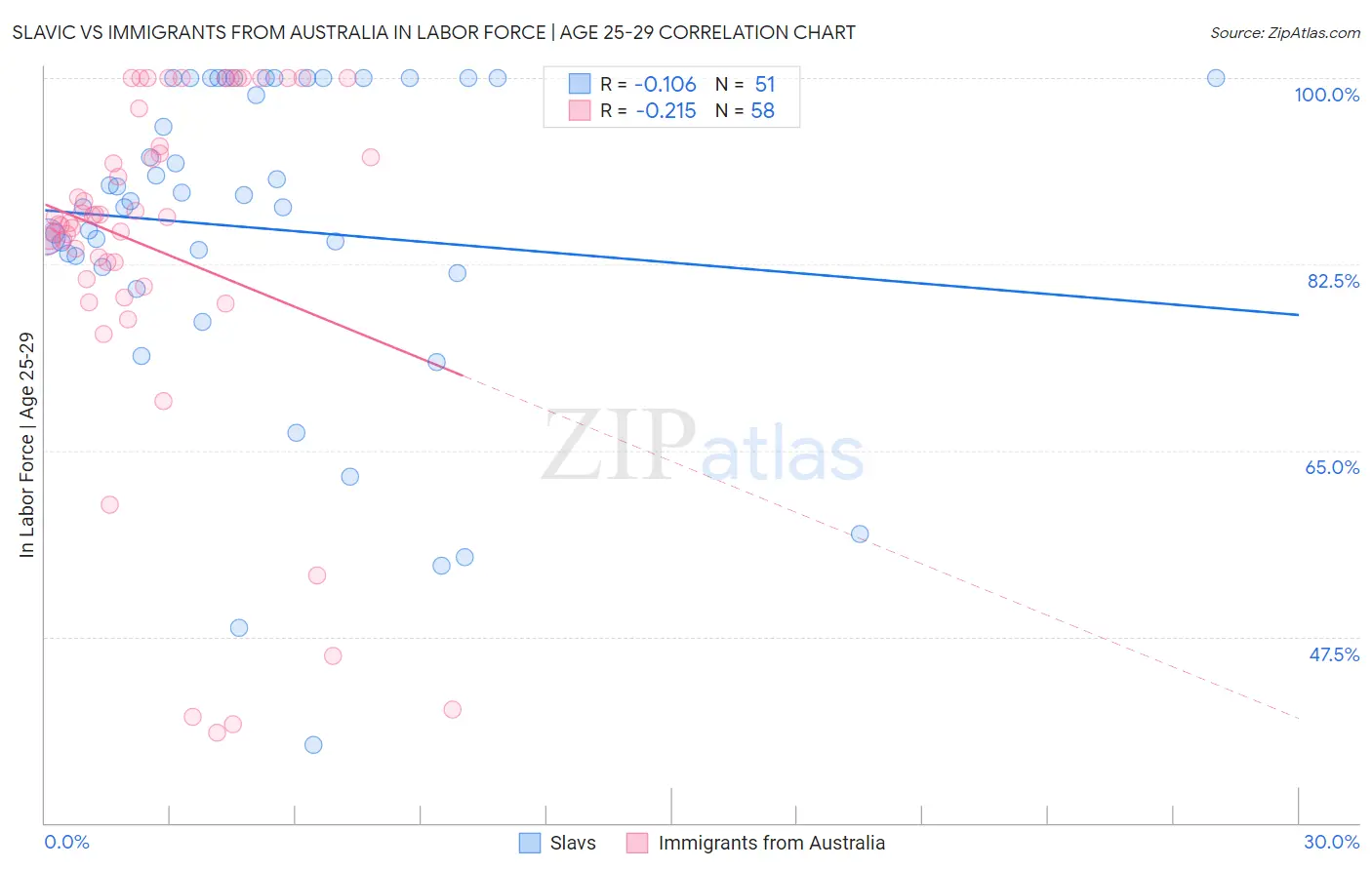 Slavic vs Immigrants from Australia In Labor Force | Age 25-29