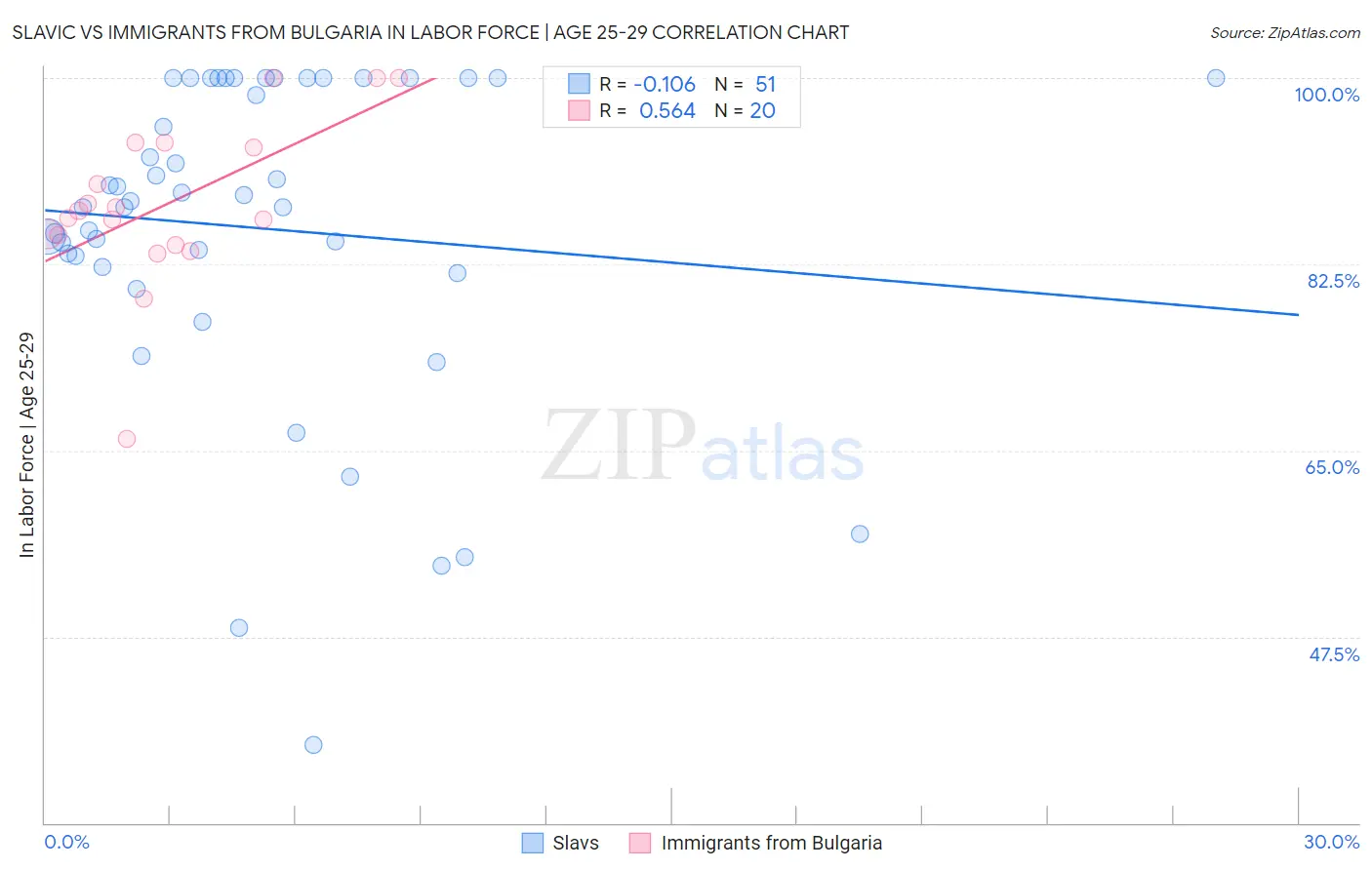 Slavic vs Immigrants from Bulgaria In Labor Force | Age 25-29