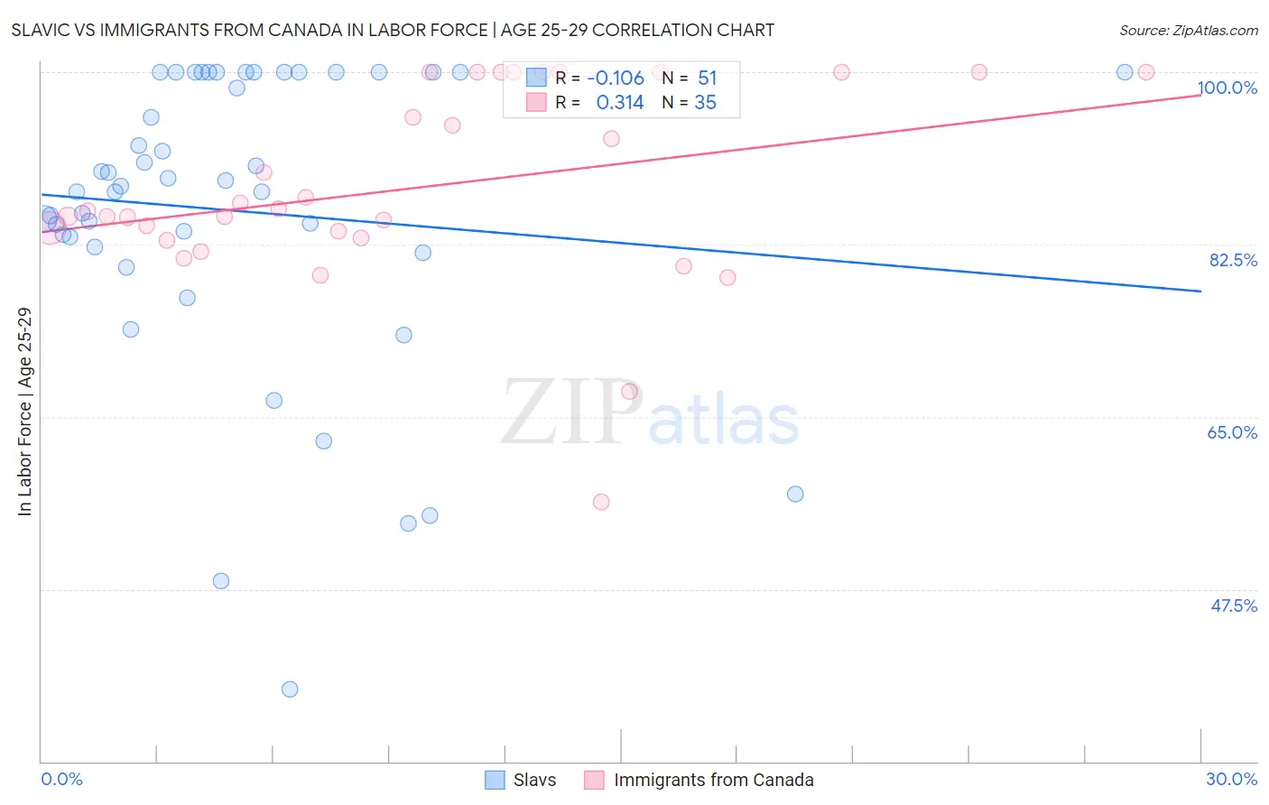 Slavic vs Immigrants from Canada In Labor Force | Age 25-29