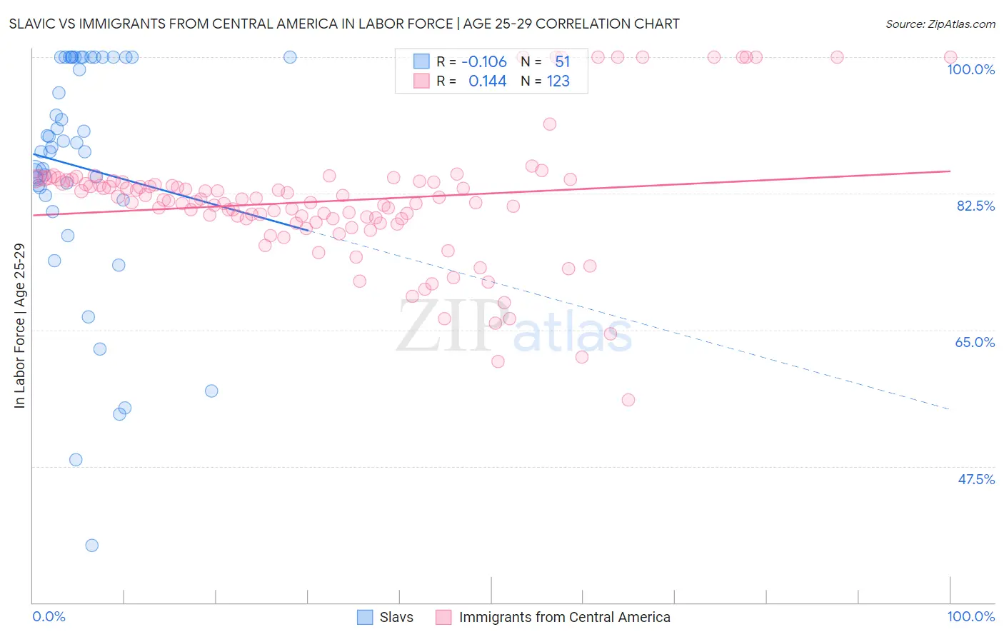 Slavic vs Immigrants from Central America In Labor Force | Age 25-29