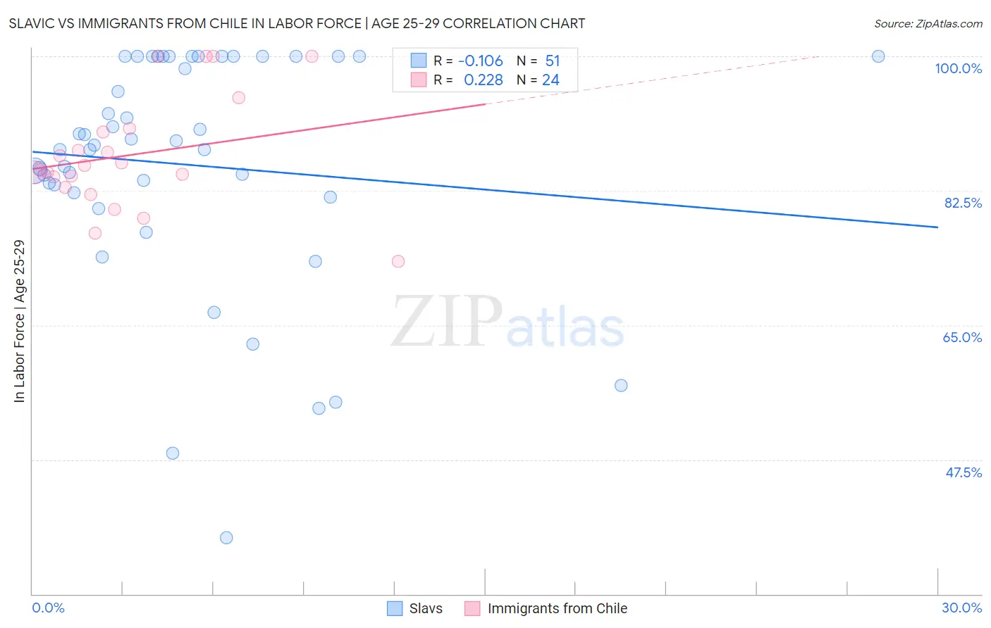 Slavic vs Immigrants from Chile In Labor Force | Age 25-29