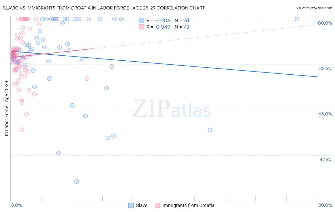 Slavic vs Immigrants from Croatia In Labor Force | Age 25-29