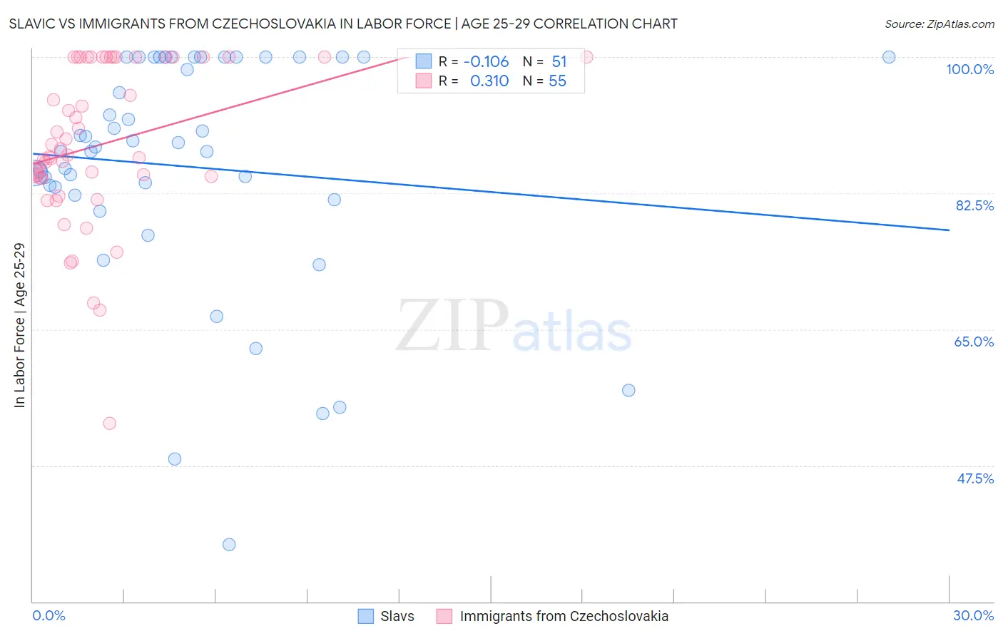 Slavic vs Immigrants from Czechoslovakia In Labor Force | Age 25-29