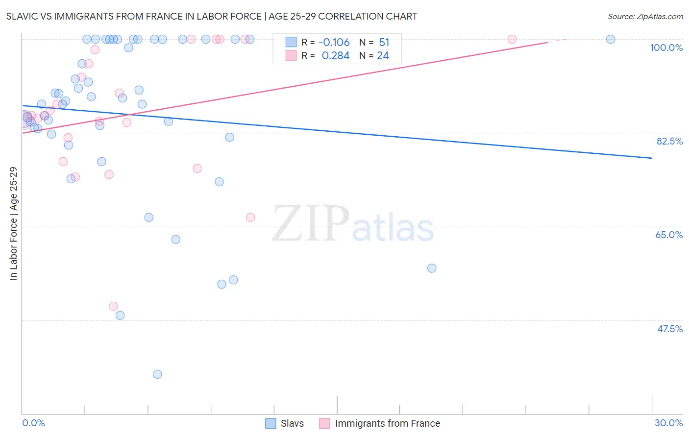 Slavic vs Immigrants from France In Labor Force | Age 25-29