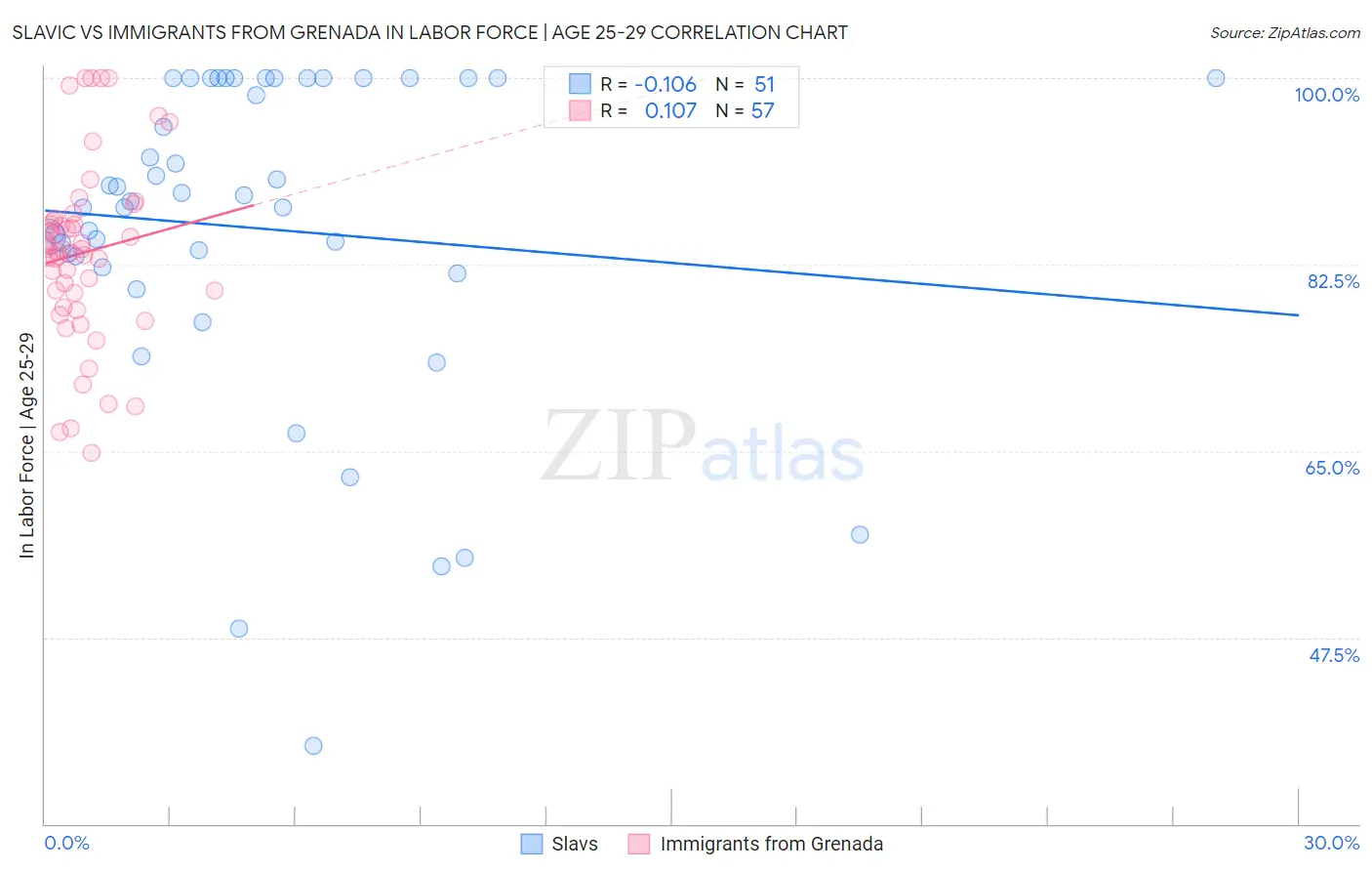 Slavic vs Immigrants from Grenada In Labor Force | Age 25-29