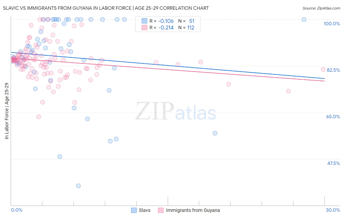 Slavic vs Immigrants from Guyana In Labor Force | Age 25-29