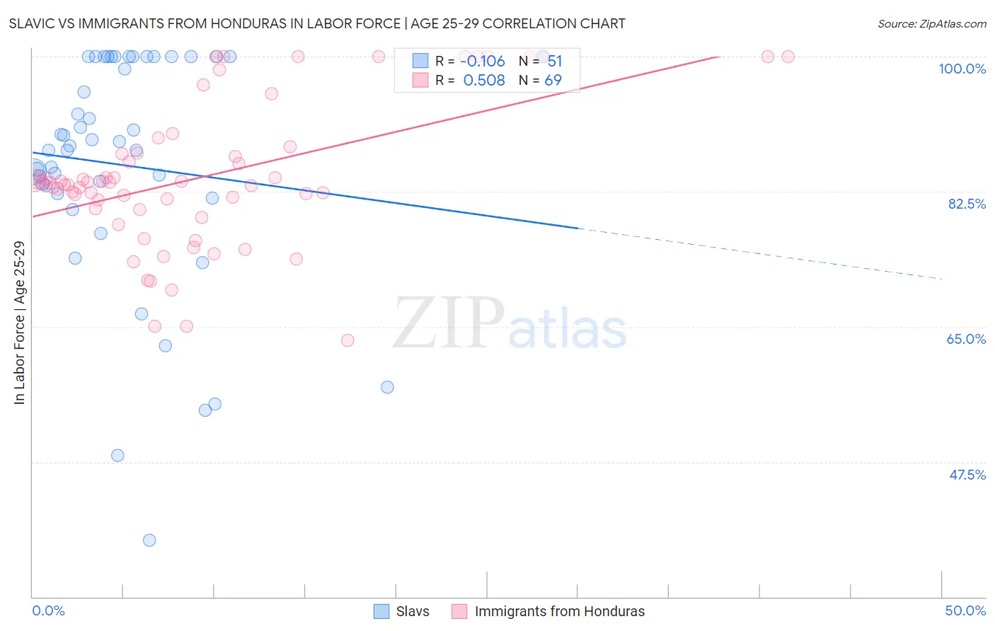 Slavic vs Immigrants from Honduras In Labor Force | Age 25-29