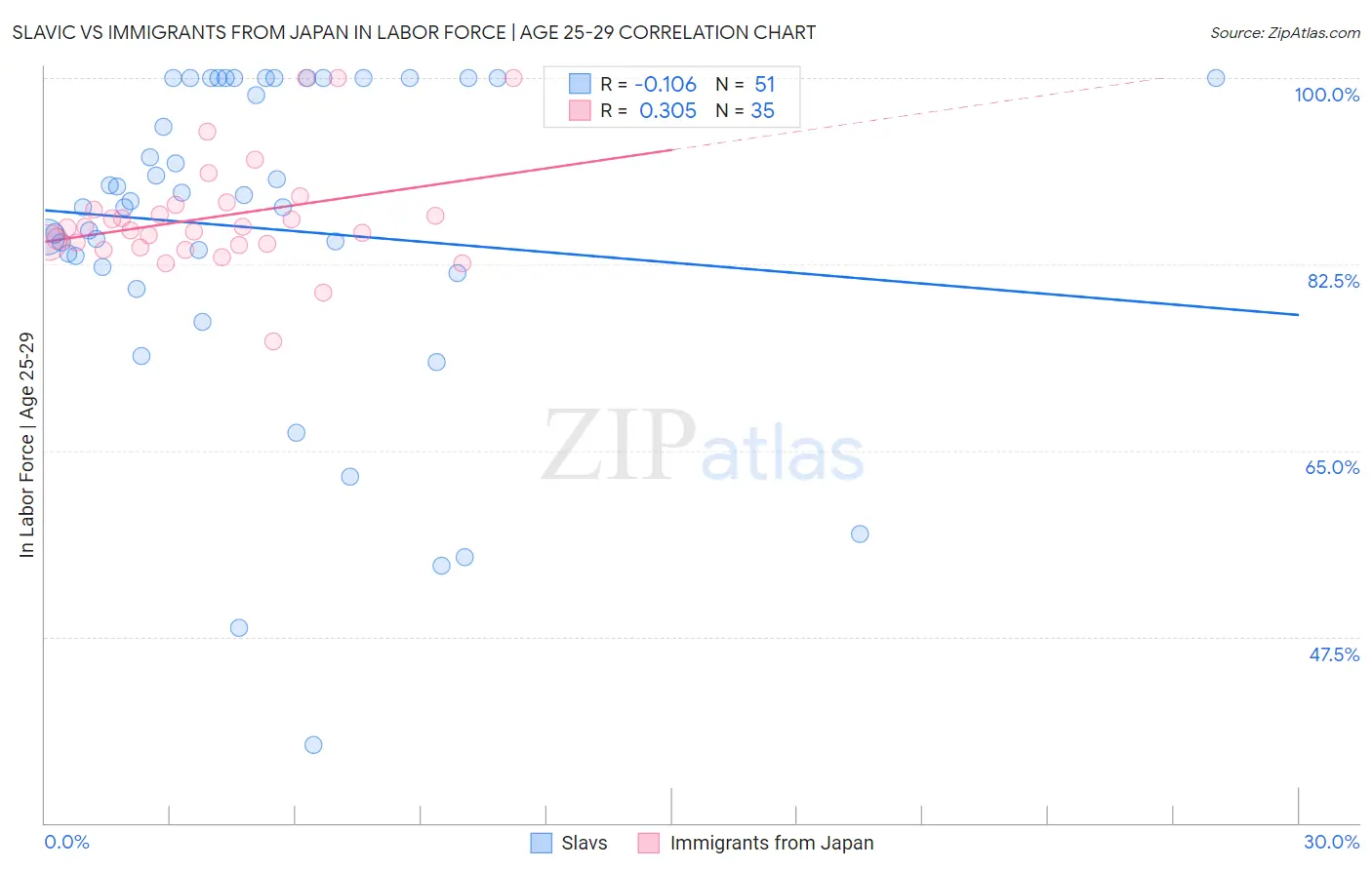 Slavic vs Immigrants from Japan In Labor Force | Age 25-29