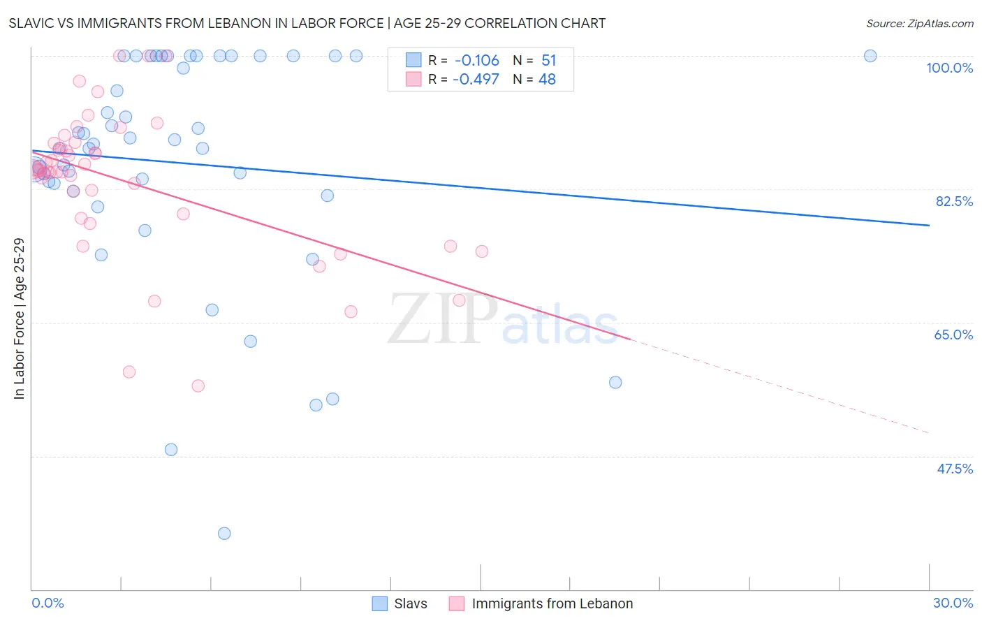 Slavic vs Immigrants from Lebanon In Labor Force | Age 25-29