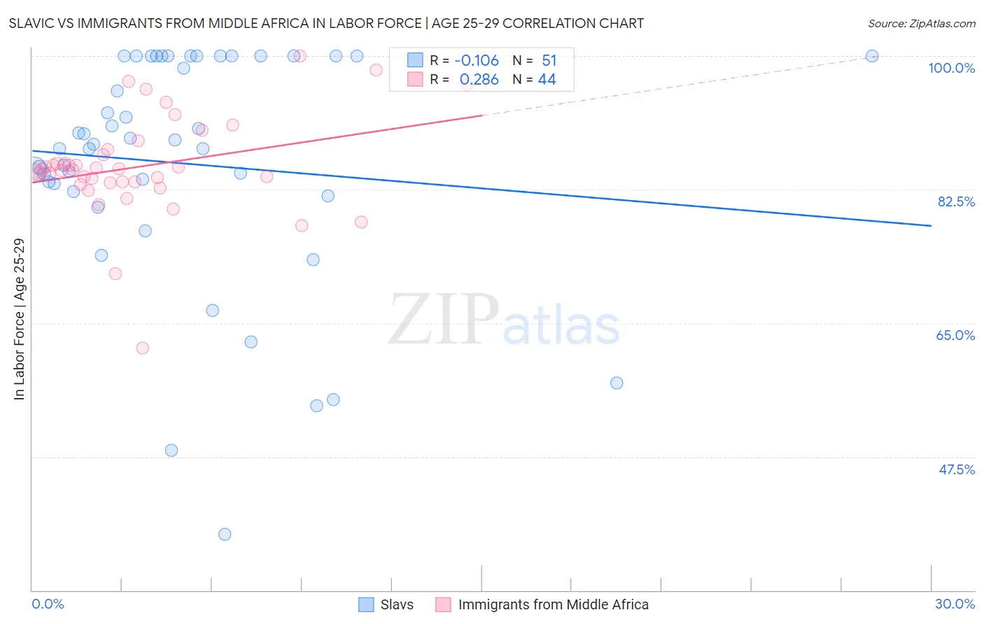 Slavic vs Immigrants from Middle Africa In Labor Force | Age 25-29