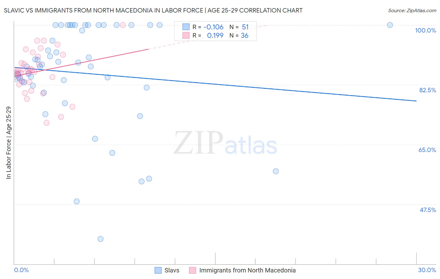 Slavic vs Immigrants from North Macedonia In Labor Force | Age 25-29