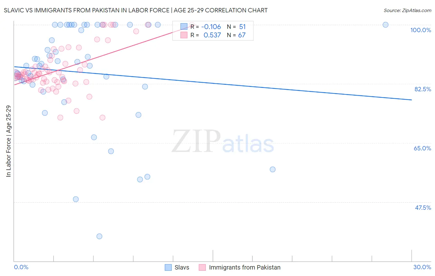 Slavic vs Immigrants from Pakistan In Labor Force | Age 25-29