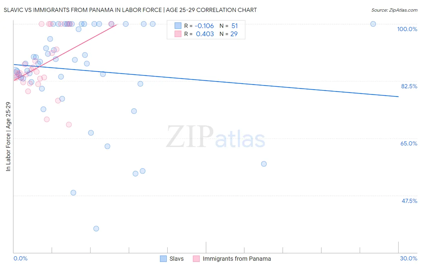 Slavic vs Immigrants from Panama In Labor Force | Age 25-29