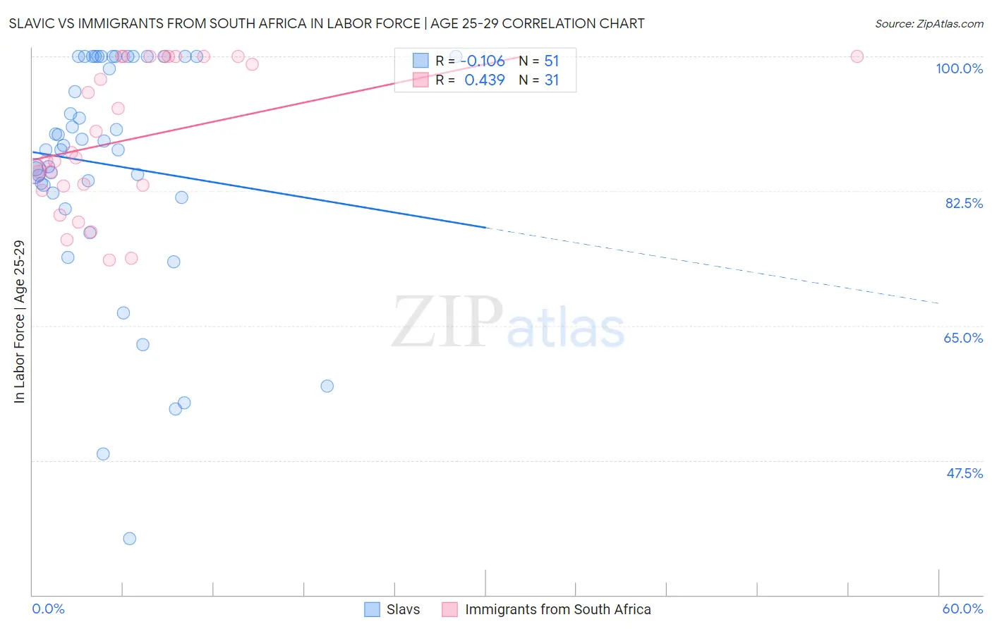 Slavic vs Immigrants from South Africa In Labor Force | Age 25-29