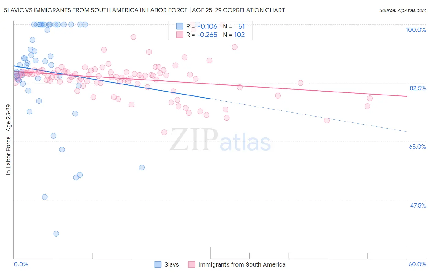 Slavic vs Immigrants from South America In Labor Force | Age 25-29