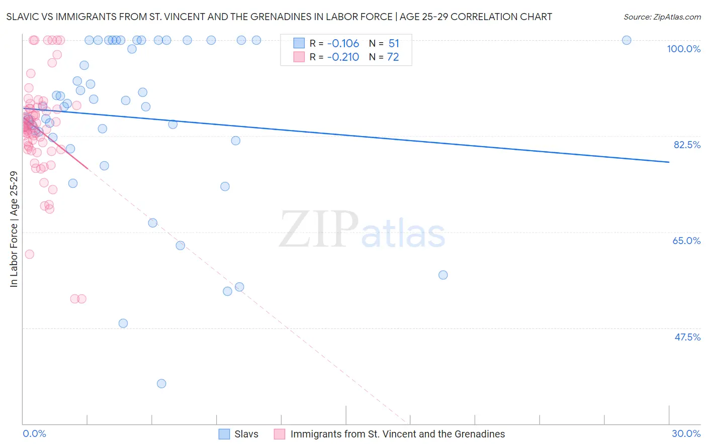 Slavic vs Immigrants from St. Vincent and the Grenadines In Labor Force | Age 25-29