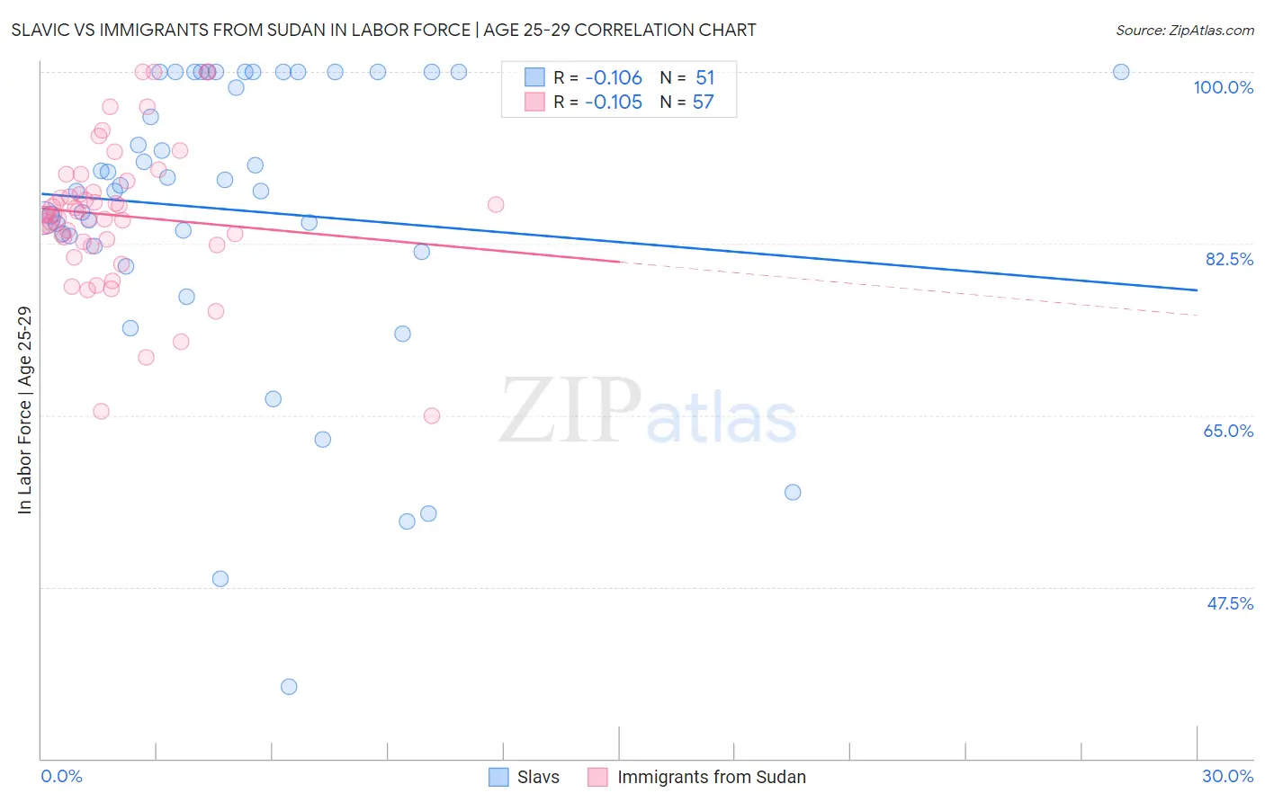 Slavic vs Immigrants from Sudan In Labor Force | Age 25-29