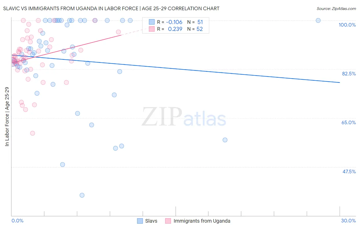 Slavic vs Immigrants from Uganda In Labor Force | Age 25-29