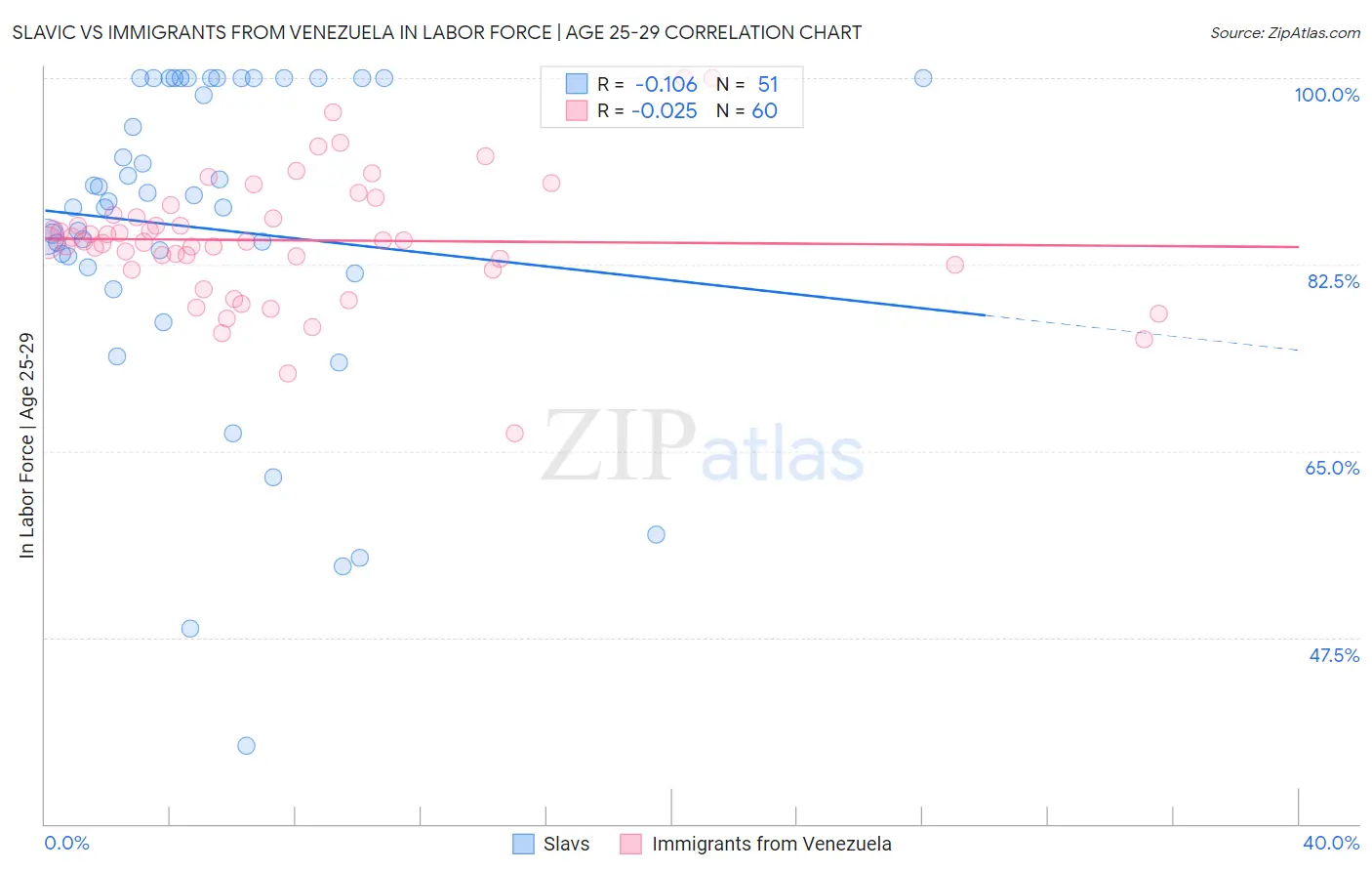 Slavic vs Immigrants from Venezuela In Labor Force | Age 25-29